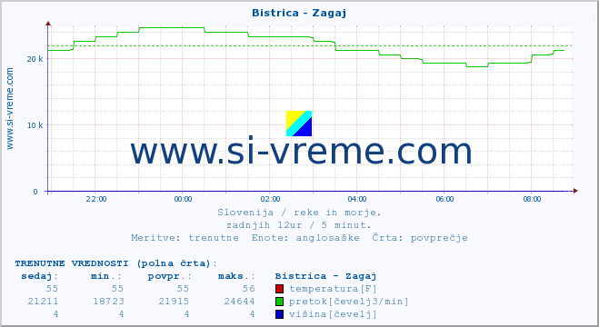 POVPREČJE :: Bistrica - Zagaj :: temperatura | pretok | višina :: zadnji dan / 5 minut.