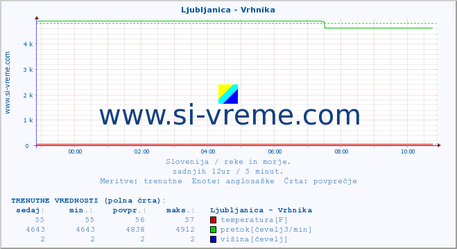 POVPREČJE :: Ljubljanica - Vrhnika :: temperatura | pretok | višina :: zadnji dan / 5 minut.