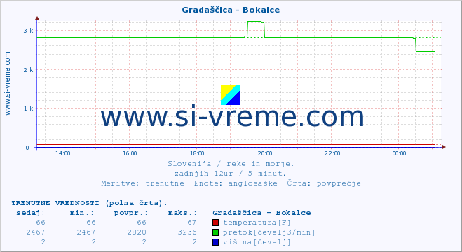 POVPREČJE :: Gradaščica - Bokalce :: temperatura | pretok | višina :: zadnji dan / 5 minut.