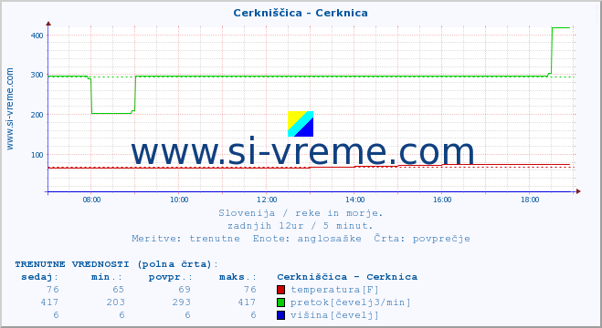 POVPREČJE :: Cerkniščica - Cerknica :: temperatura | pretok | višina :: zadnji dan / 5 minut.