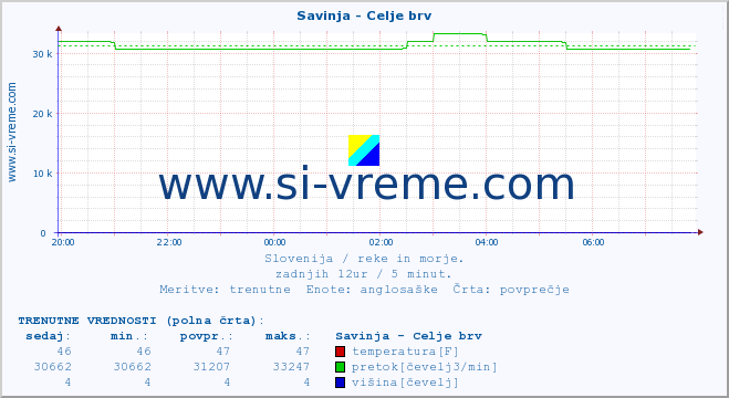 POVPREČJE :: Savinja - Celje brv :: temperatura | pretok | višina :: zadnji dan / 5 minut.