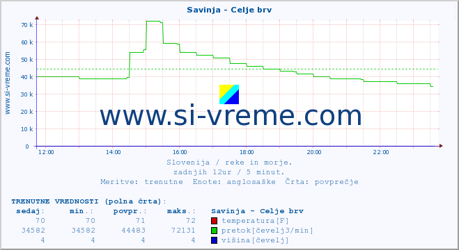 POVPREČJE :: Savinja - Celje brv :: temperatura | pretok | višina :: zadnji dan / 5 minut.