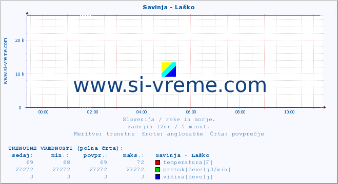 POVPREČJE :: Savinja - Laško :: temperatura | pretok | višina :: zadnji dan / 5 minut.