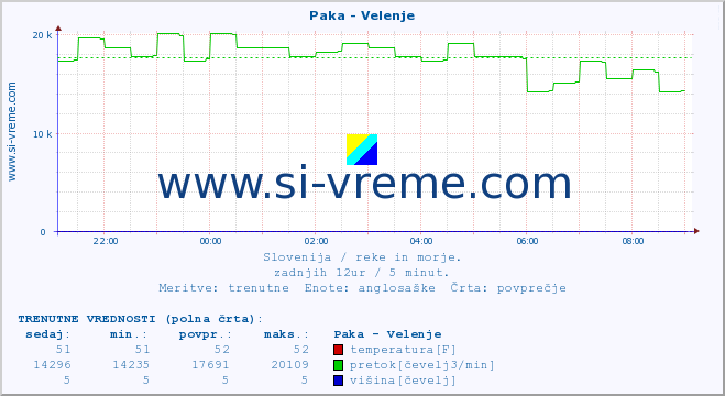 POVPREČJE :: Paka - Velenje :: temperatura | pretok | višina :: zadnji dan / 5 minut.