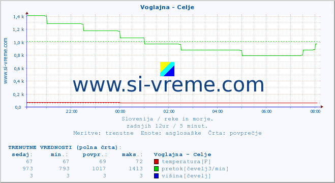 POVPREČJE :: Voglajna - Celje :: temperatura | pretok | višina :: zadnji dan / 5 minut.