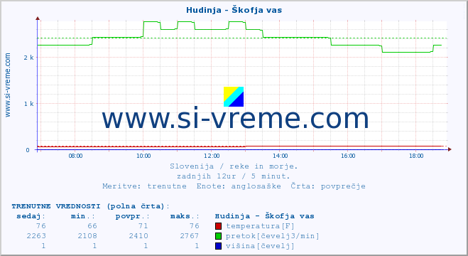 POVPREČJE :: Hudinja - Škofja vas :: temperatura | pretok | višina :: zadnji dan / 5 minut.