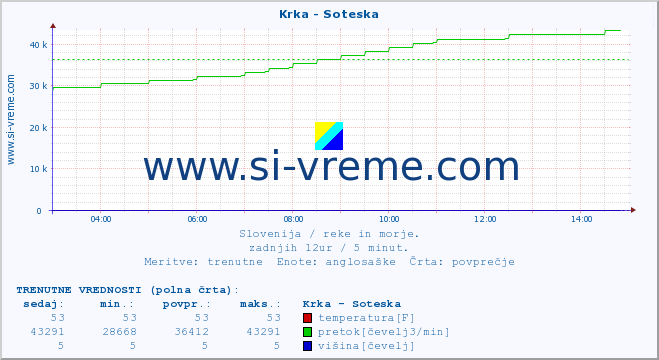 POVPREČJE :: Krka - Soteska :: temperatura | pretok | višina :: zadnji dan / 5 minut.