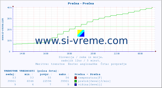 POVPREČJE :: Prečna - Prečna :: temperatura | pretok | višina :: zadnji dan / 5 minut.