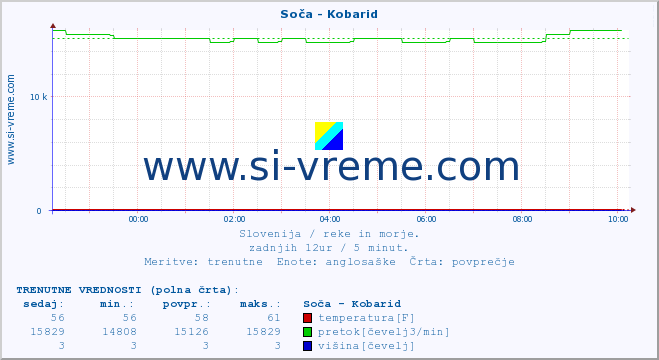 POVPREČJE :: Soča - Kobarid :: temperatura | pretok | višina :: zadnji dan / 5 minut.