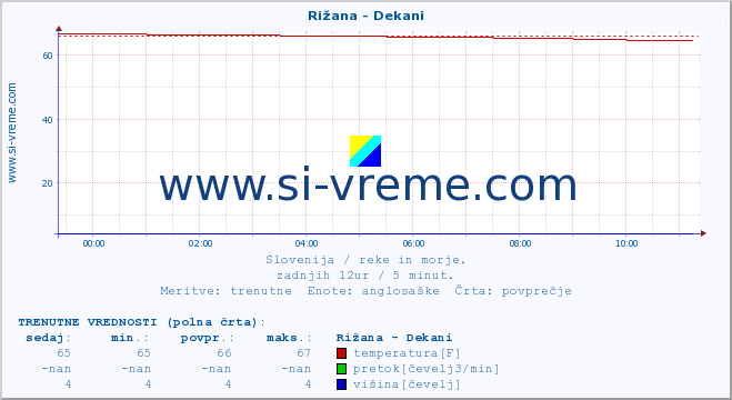 POVPREČJE :: Rižana - Dekani :: temperatura | pretok | višina :: zadnji dan / 5 minut.