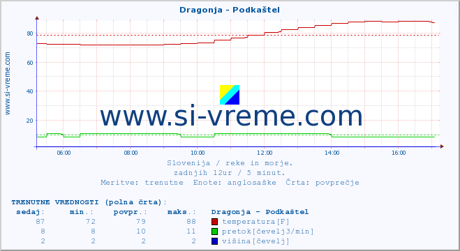 POVPREČJE :: Dragonja - Podkaštel :: temperatura | pretok | višina :: zadnji dan / 5 minut.