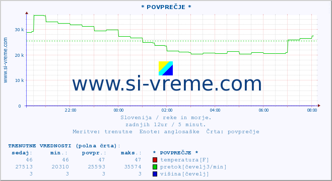 POVPREČJE :: * POVPREČJE * :: temperatura | pretok | višina :: zadnji dan / 5 minut.