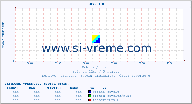 POVPREČJE ::  UB -  UB :: višina | pretok | temperatura :: zadnji dan / 5 minut.