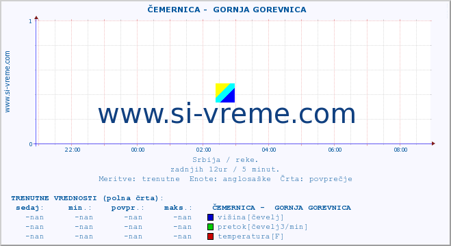 POVPREČJE ::  ČEMERNICA -  GORNJA GOREVNICA :: višina | pretok | temperatura :: zadnji dan / 5 minut.