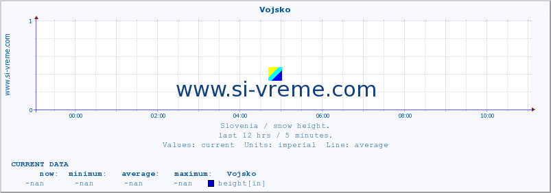  :: Vojsko :: height :: last day / 5 minutes.