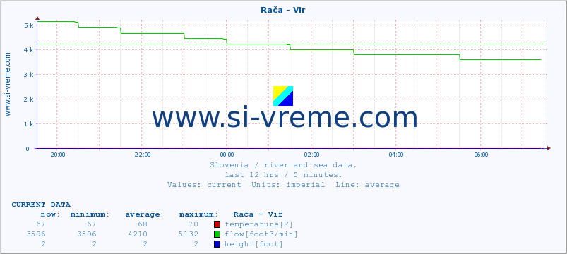  :: Rača - Vir :: temperature | flow | height :: last day / 5 minutes.