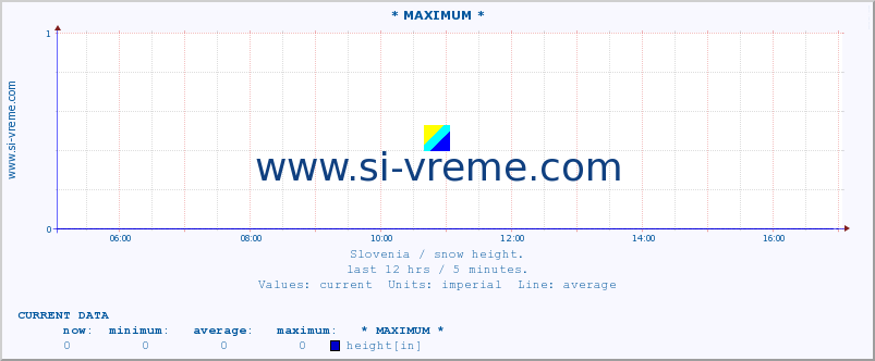  :: * MAXIMUM * :: height :: last day / 5 minutes.