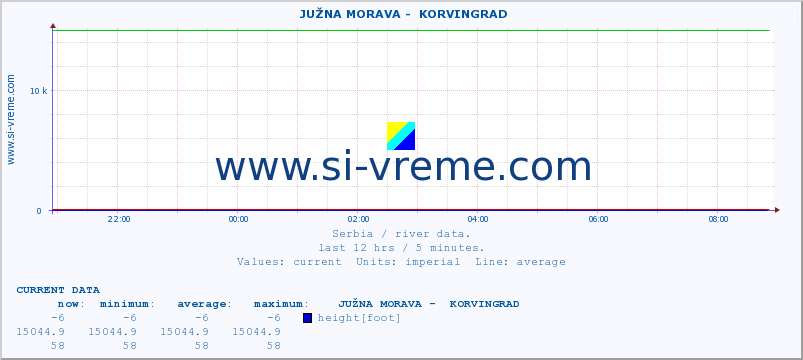  ::  JUŽNA MORAVA -  KORVINGRAD :: height |  |  :: last day / 5 minutes.