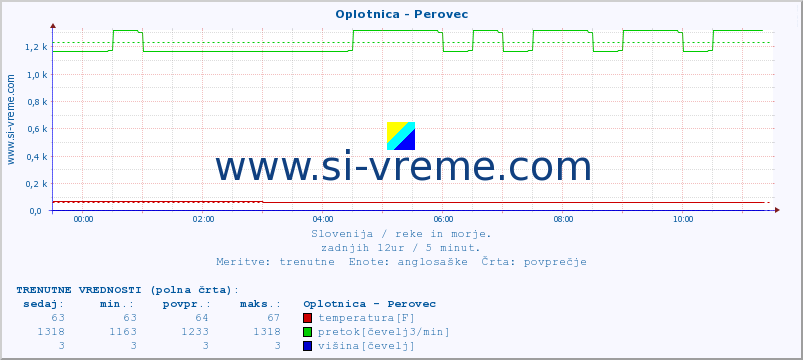 POVPREČJE :: Oplotnica - Perovec :: temperatura | pretok | višina :: zadnji dan / 5 minut.