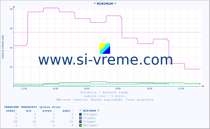 POVPREČJE :: * MINIMUM * :: SO2 | CO | O3 | NO2 :: zadnji dan / 5 minut.