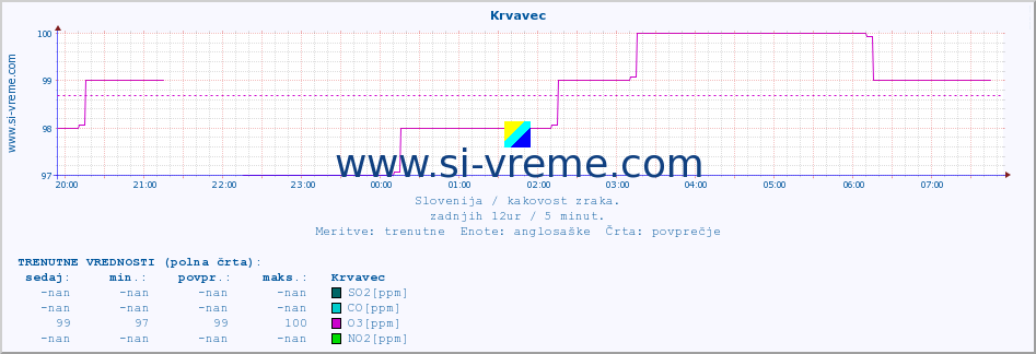 POVPREČJE :: Krvavec :: SO2 | CO | O3 | NO2 :: zadnji dan / 5 minut.