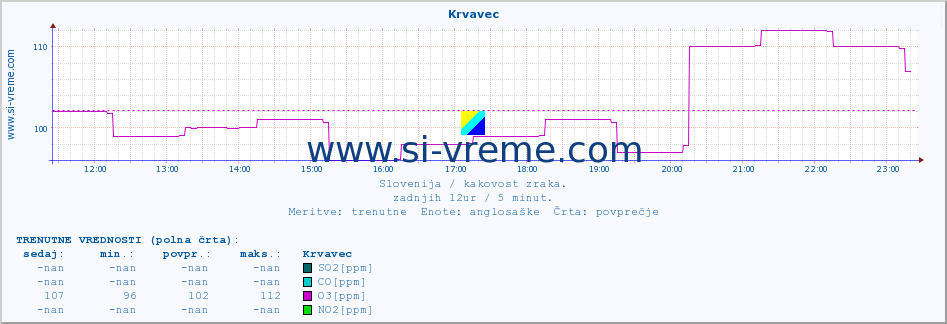 POVPREČJE :: Krvavec :: SO2 | CO | O3 | NO2 :: zadnji dan / 5 minut.