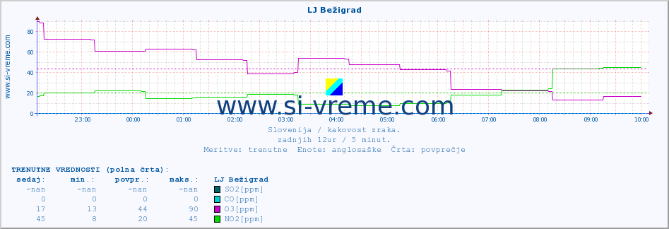 POVPREČJE :: LJ Bežigrad :: SO2 | CO | O3 | NO2 :: zadnji dan / 5 minut.