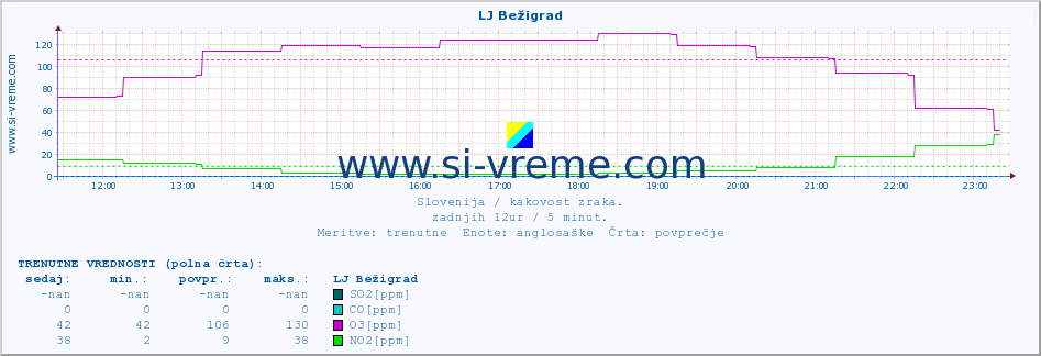 POVPREČJE :: LJ Bežigrad :: SO2 | CO | O3 | NO2 :: zadnji dan / 5 minut.