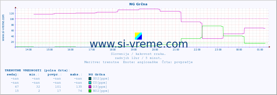 POVPREČJE :: NG Grčna :: SO2 | CO | O3 | NO2 :: zadnji dan / 5 minut.