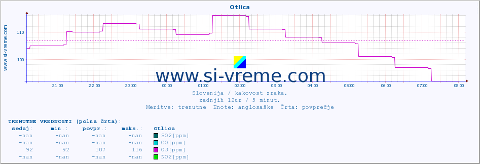 POVPREČJE :: Otlica :: SO2 | CO | O3 | NO2 :: zadnji dan / 5 minut.