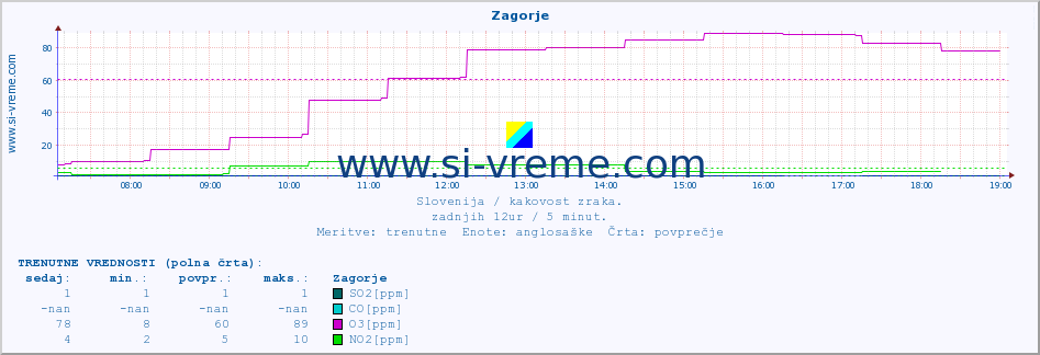 POVPREČJE :: Zagorje :: SO2 | CO | O3 | NO2 :: zadnji dan / 5 minut.