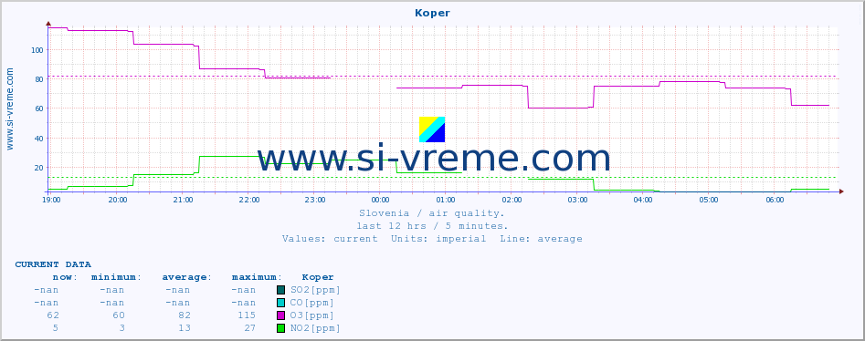  :: Koper :: SO2 | CO | O3 | NO2 :: last day / 5 minutes.