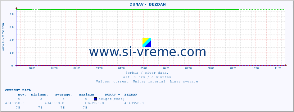  ::  DUNAV -  BEZDAN :: height |  |  :: last day / 5 minutes.