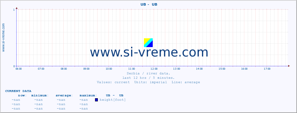  ::  UB -  UB :: height |  |  :: last day / 5 minutes.