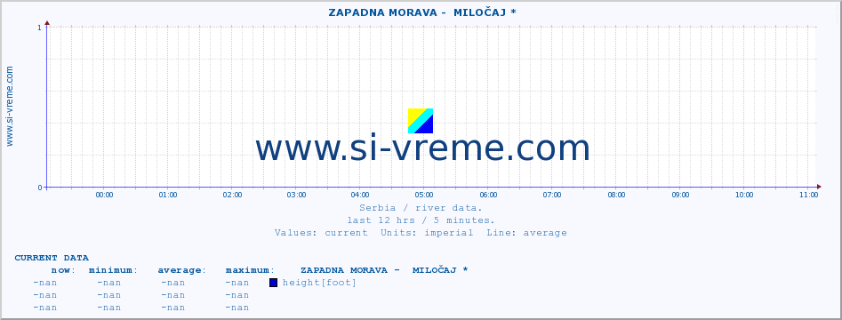  ::  ZAPADNA MORAVA -  MILOČAJ * :: height |  |  :: last day / 5 minutes.