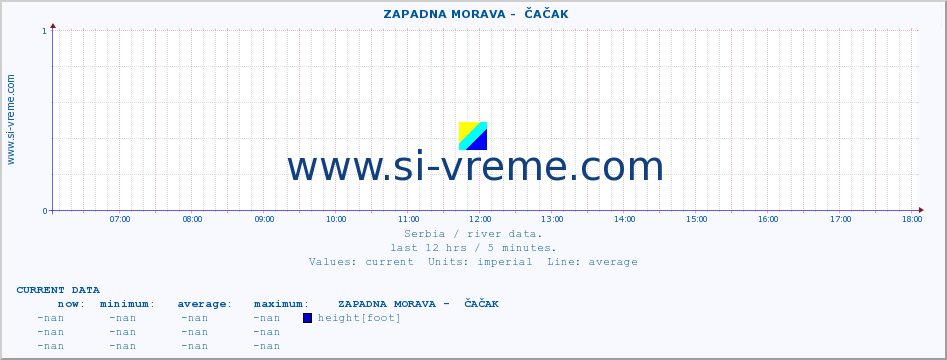  ::  ZAPADNA MORAVA -  ČAČAK :: height |  |  :: last day / 5 minutes.