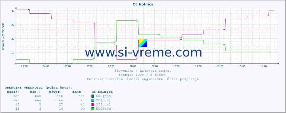 POVPREČJE :: CE bolnica :: SO2 | CO | O3 | NO2 :: zadnji dan / 5 minut.