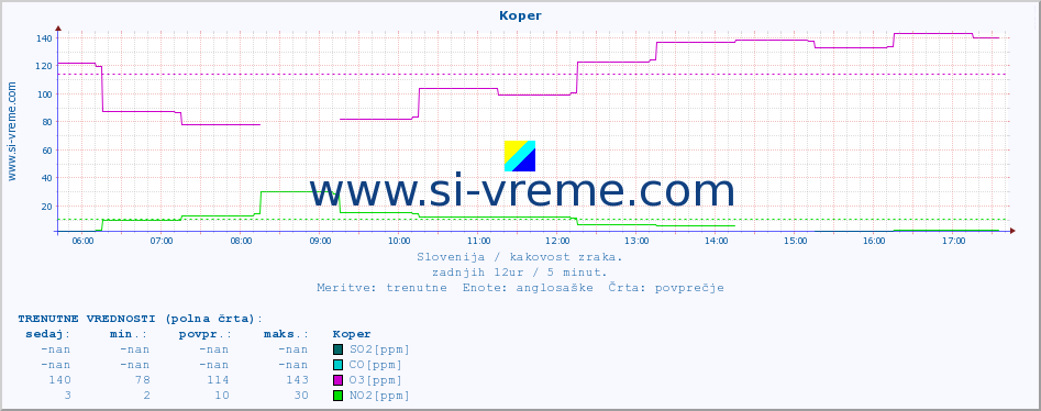 POVPREČJE :: Koper :: SO2 | CO | O3 | NO2 :: zadnji dan / 5 minut.