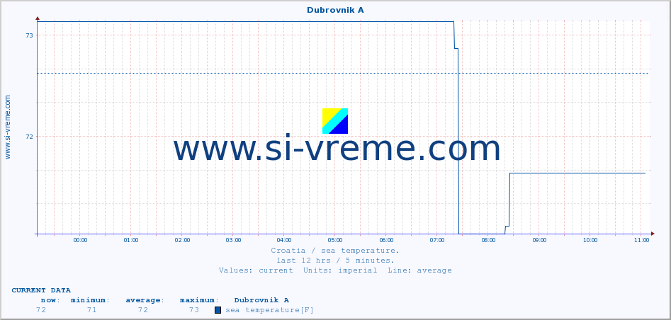  :: Dubrovnik A :: sea temperature :: last day / 5 minutes.