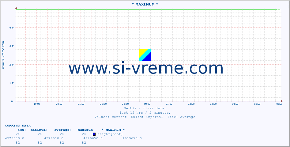  :: * MAXIMUM * :: height |  |  :: last day / 5 minutes.