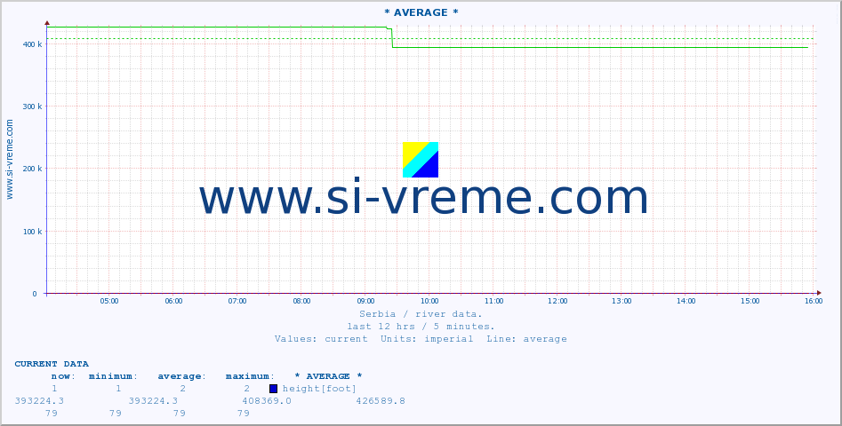  :: * AVERAGE * :: height |  |  :: last day / 5 minutes.