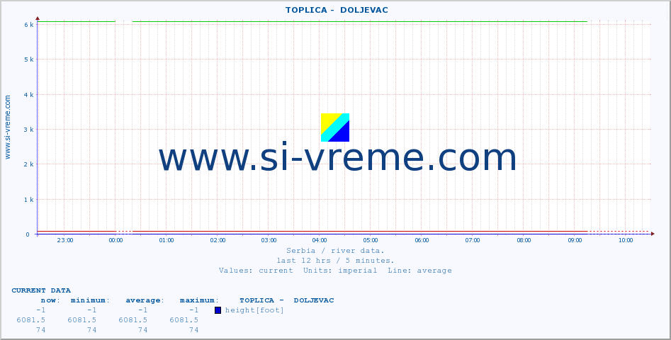  ::  TOPLICA -  DOLJEVAC :: height |  |  :: last day / 5 minutes.