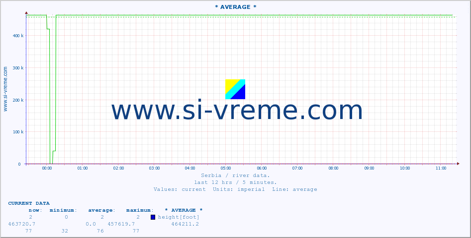  ::  VELIKA MORAVA -  BAGRDAN ** :: height |  |  :: last day / 5 minutes.