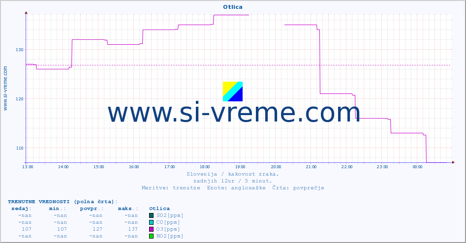 POVPREČJE :: Otlica :: SO2 | CO | O3 | NO2 :: zadnji dan / 5 minut.