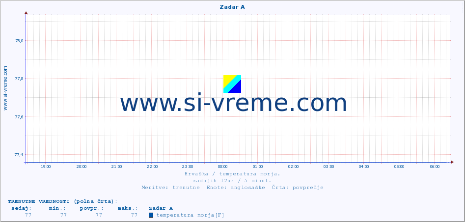 POVPREČJE :: Zadar A :: temperatura morja :: zadnji dan / 5 minut.