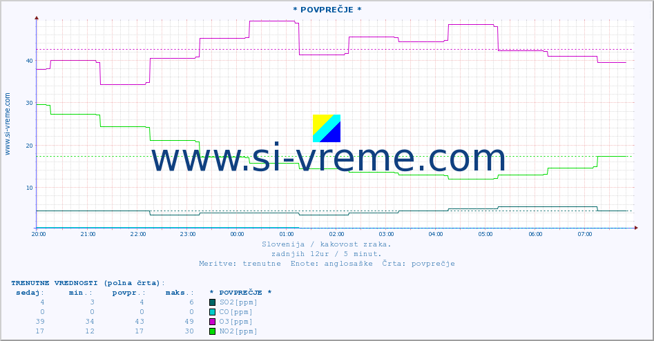 POVPREČJE :: * POVPREČJE * :: SO2 | CO | O3 | NO2 :: zadnji dan / 5 minut.
