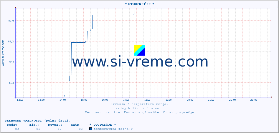 POVPREČJE :: * POVPREČJE * :: temperatura morja :: zadnji dan / 5 minut.