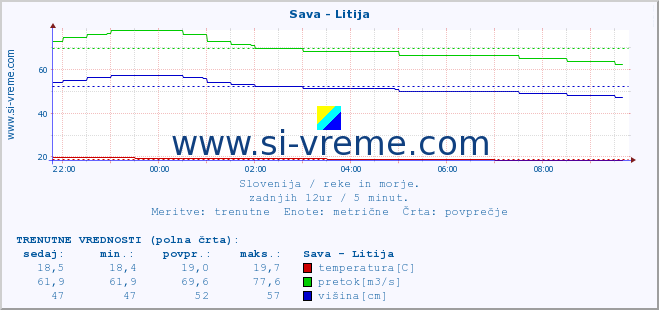 POVPREČJE :: Sava - Litija :: temperatura | pretok | višina :: zadnji dan / 5 minut.