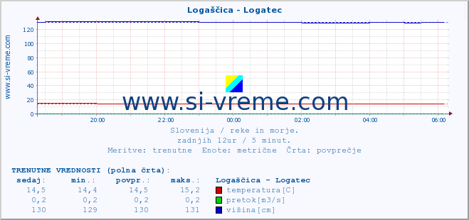 POVPREČJE :: Logaščica - Logatec :: temperatura | pretok | višina :: zadnji dan / 5 minut.