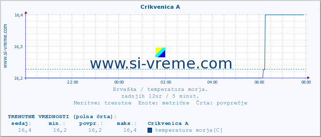 POVPREČJE :: Crikvenica A :: temperatura morja :: zadnji dan / 5 minut.